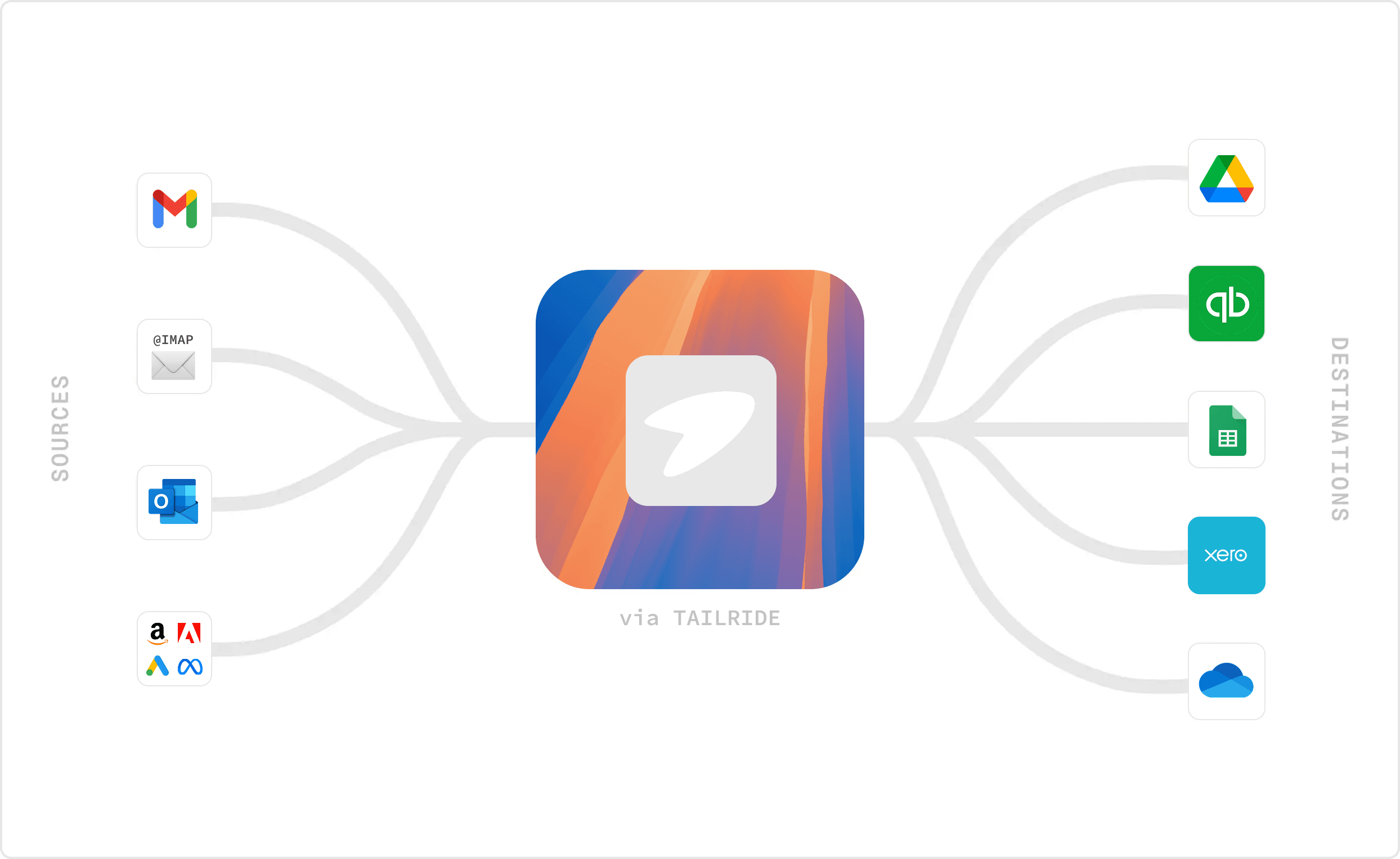 Diagramma delle integrazioni Tailride che mostra fonti come Gmail, Outlook e IMAP connesse a Tailride, che a sua volta si connette a destinazioni come Google Drive, QuickBooks, Excel, Xero e webhook personalizzati