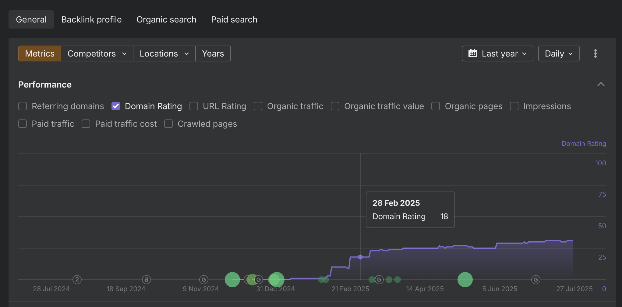 Ahrefs Domain Rating Evolution