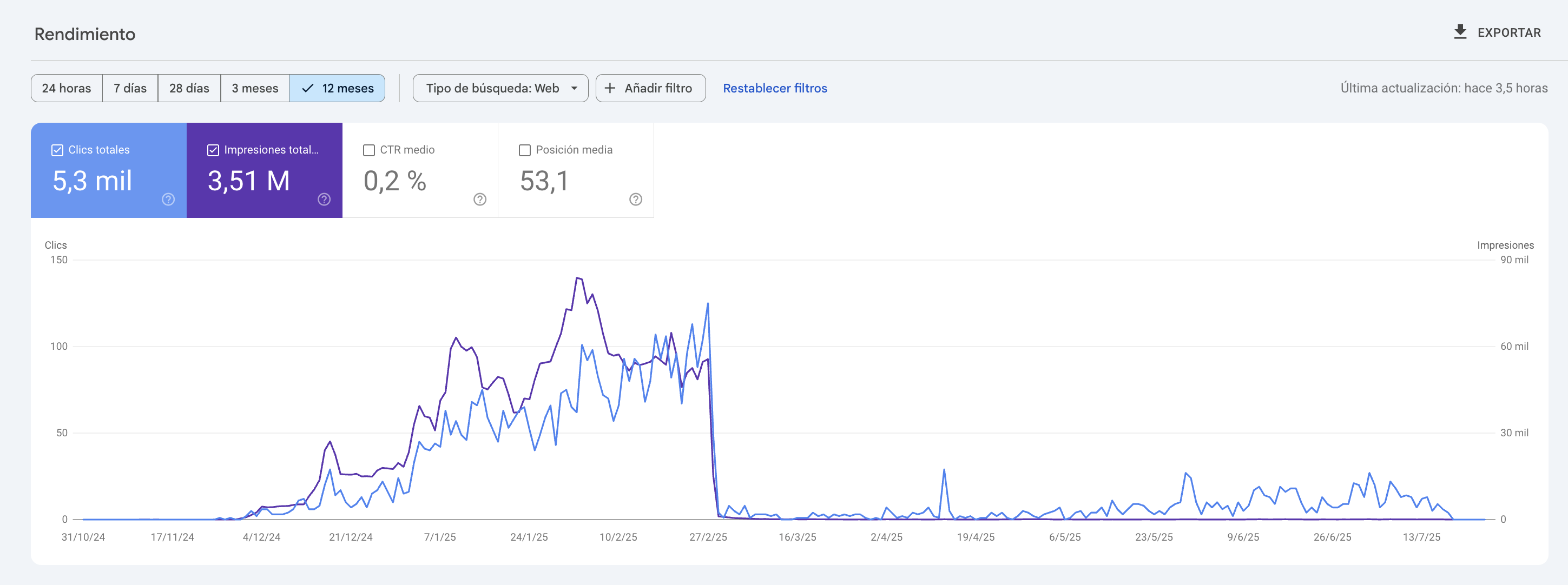 Google Penalty After Publishing AI Pages